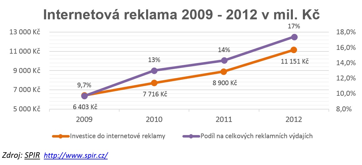 Investice do internetové reklamy v letech 2009-2012