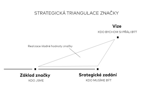 strategická triangulace značky