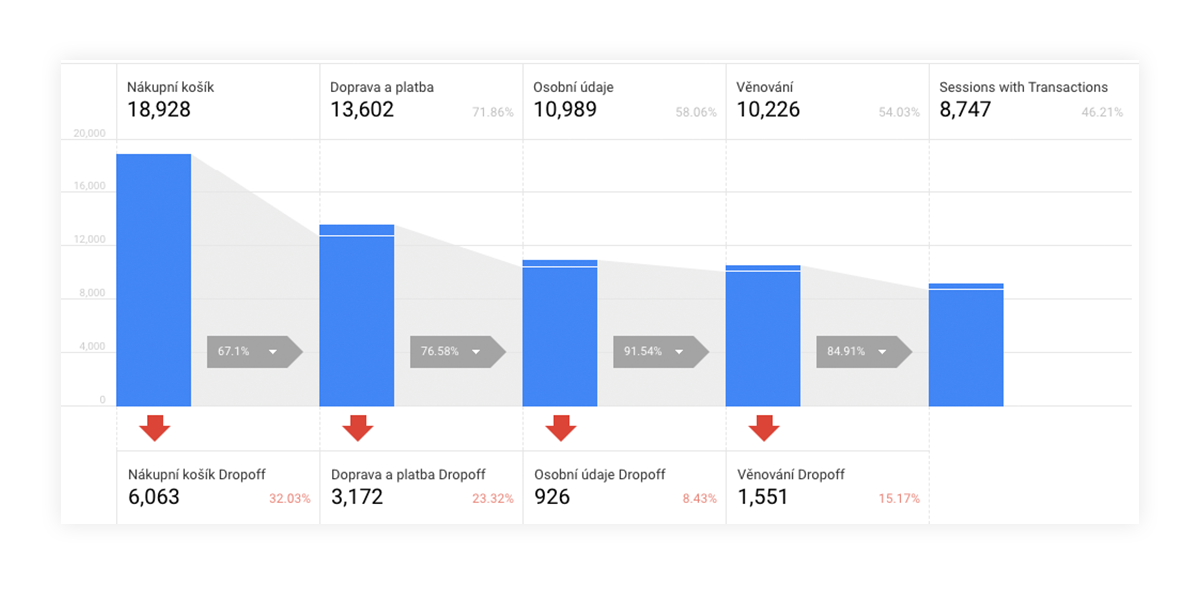 Průchod v Google Analytics