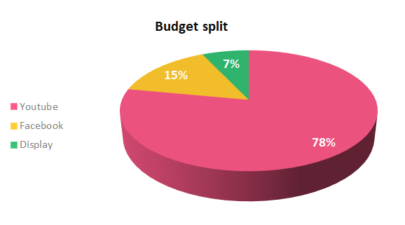 Budget split