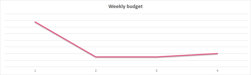 Weekly budget