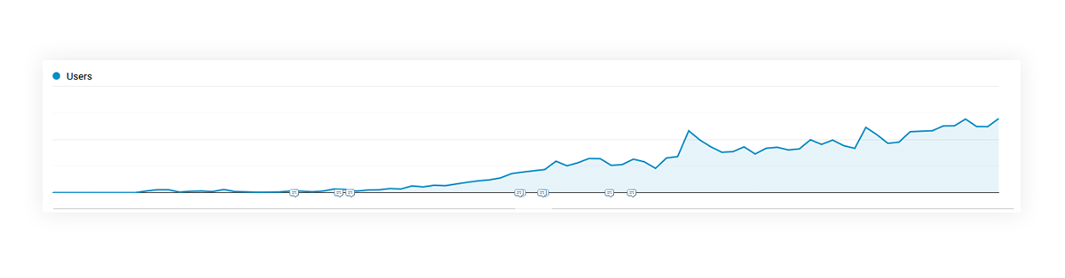 Raketový růst uživatelů podle Google Analytics