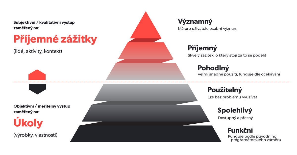 UX pyramida